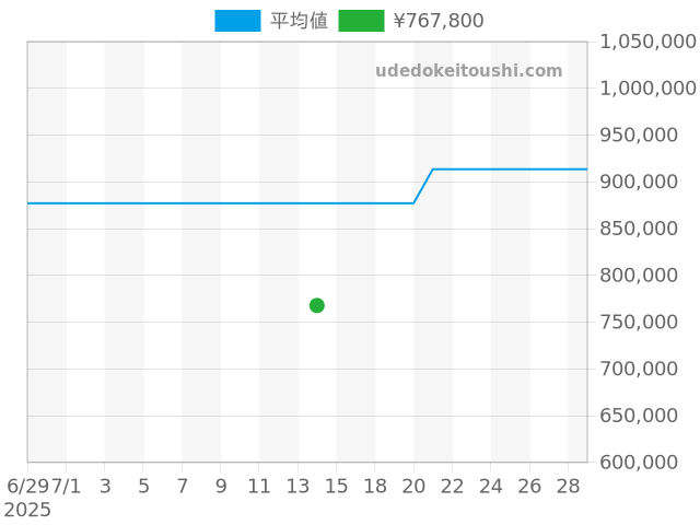 パイロットウォッチ クロノグラフ IW389001の過去販売価格（2025年07月18日）のグラフ