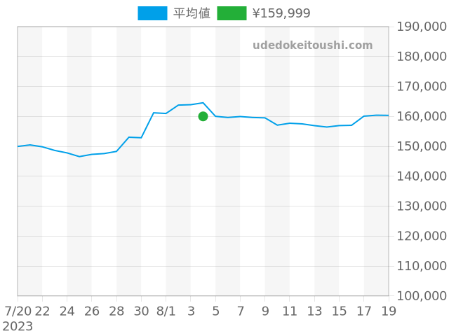 Hウォッチの過去販売価格（2023年08月04日）のグラフ