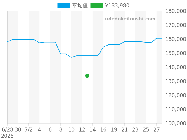 グランドセイコー SBGX063の過去販売価格（2025年07月13日）のグラフ