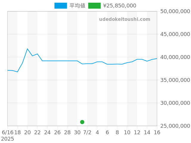 リシャールミルの過去販売価格（2025年07月01日）のグラフ
