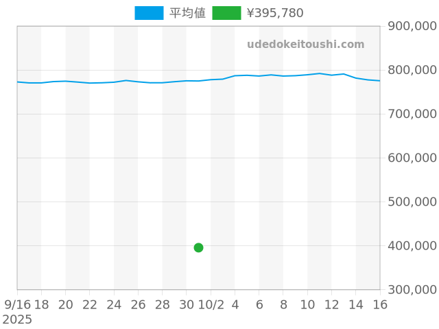 フランクミュラーの過去販売価格（2025年10月01日）のグラフ