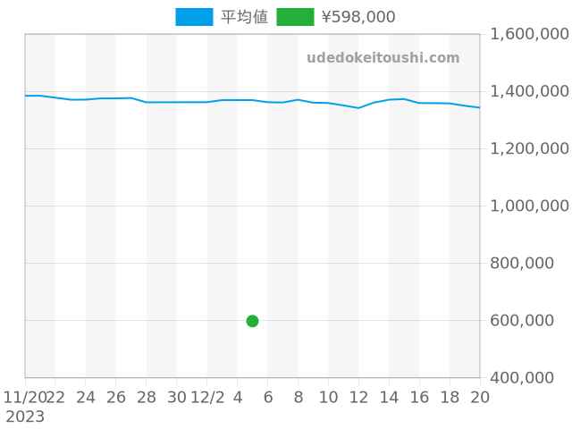 ヴァンクリーフ＆アーペルの過去販売価格（2023年12月05日）のグラフ