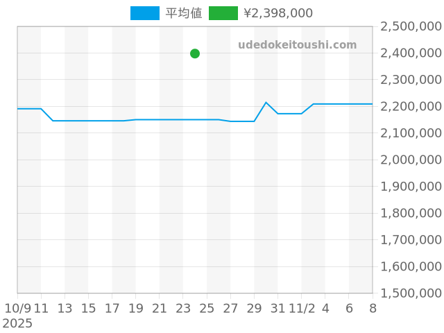 GMTマスター 16753の過去販売価格（2025年10月24日）のグラフ
