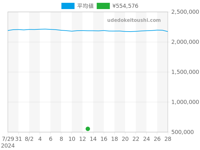 その他の過去販売価格（2024年08月13日）のグラフ