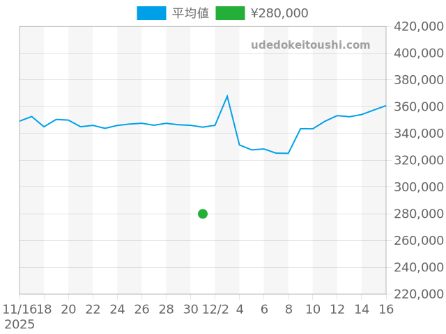 その他の過去販売価格（2025年12月01日）のグラフ