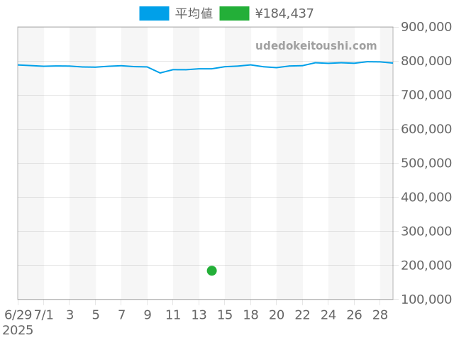 コンキスタドールの過去販売価格（2025年07月14日）のグラフ