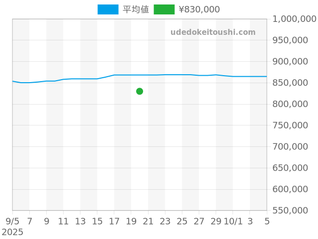 ビッグバン 44mm 301.SX.130.RXの過去販売価格（2025年09月20日）のグラフ