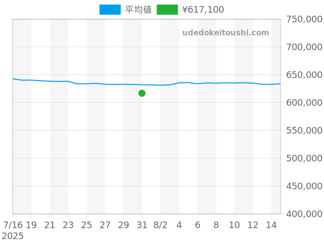 スピードマスター プロフェッショナル 3570.50の過去販売価格（2025年07月31日）のグラフ