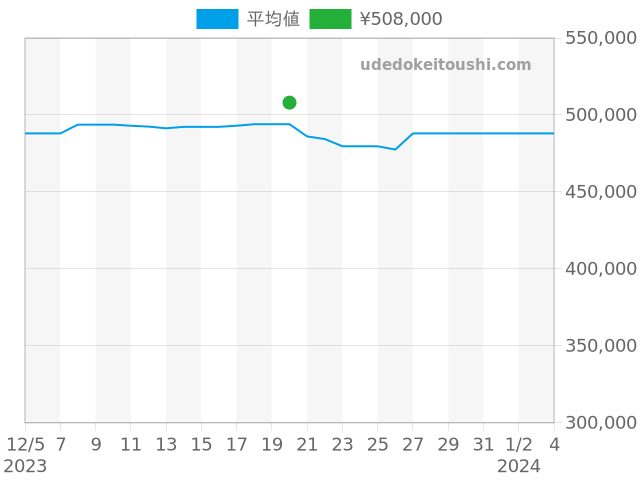 モナコ キャリバー12 CAW2111.FC6183の過去販売価格（2023年12月20日）のグラフ