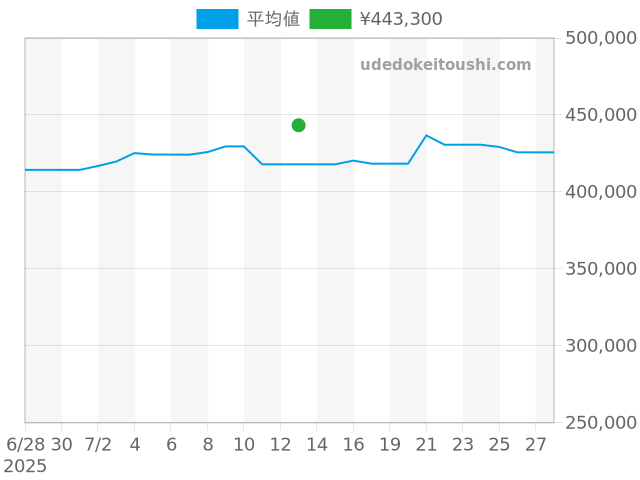 オイスタープレシジョン 6694の過去販売価格（2025年07月13日）のグラフ