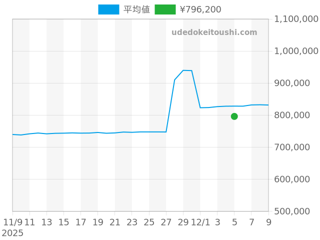 エアキング 14000Mの過去販売価格（2025年12月05日）のグラフ