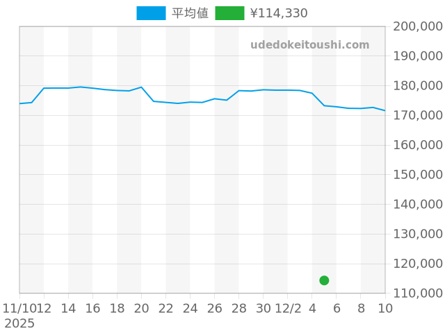 エンジニアの過去販売価格（2025年12月05日）のグラフ