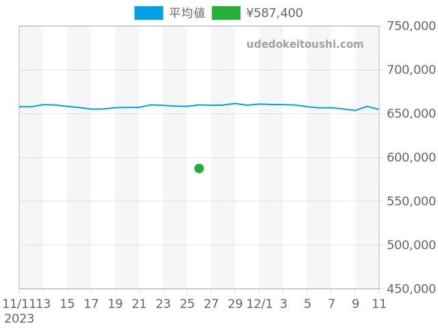 ブラックベイ 79360Nの過去販売価格（2023年11月26日）のグラフ