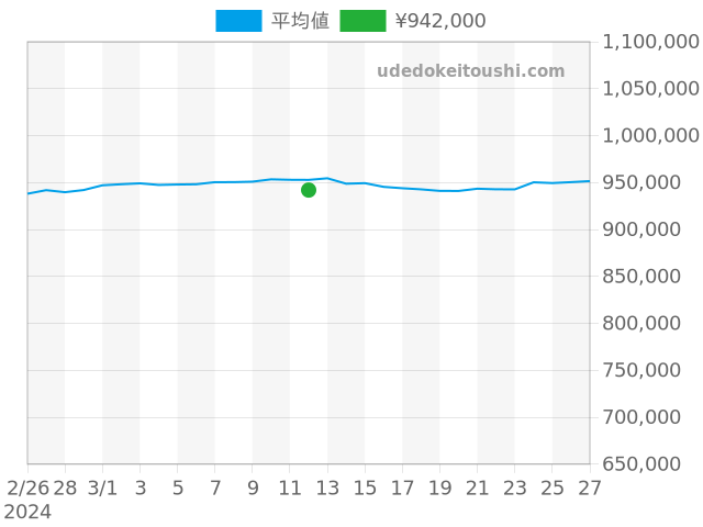 デイトジャスト 16234の過去販売価格（2024年03月12日）のグラフ