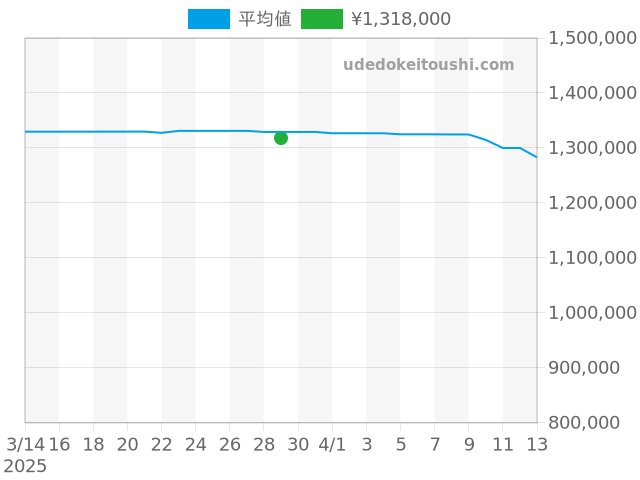 スピードマスター プロフェッショナル 311.10.39.30.01.001の過去販売価格（2025年03月29日）のグラフ