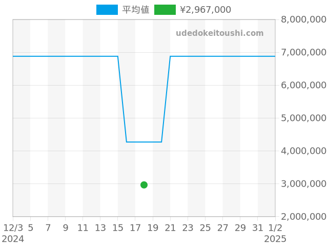 プレヴァンドーム 5218-201/Aの過去販売価格（2024年12月18日）のグラフ