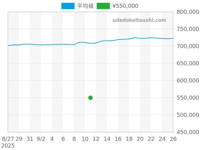 デイトジャスト 79174の過去販売価格（2025年09月11日）のグラフ