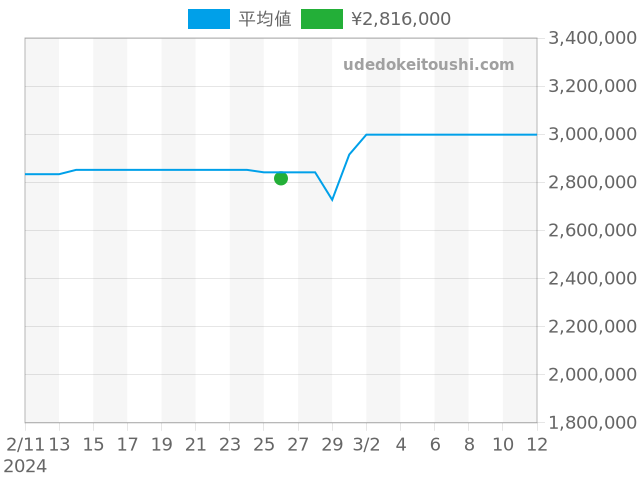 ビッグバン ビックバンウニコ 411.OM.1180.RXの過去販売価格（2024年02月26日）のグラフ