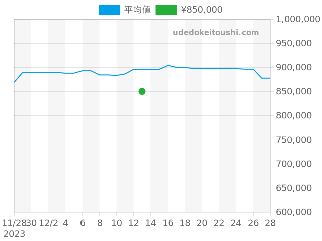 クラシックフュージョン 521.NX.7170.LRの過去販売価格（2023年12月13日）のグラフ