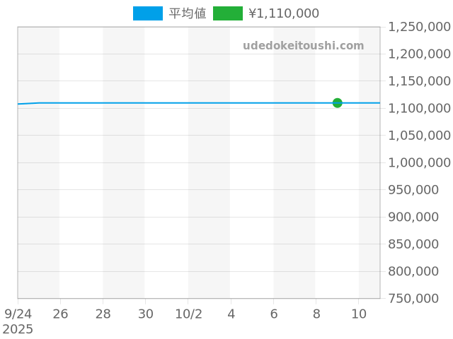 ポルトギーゼ オートマチック IW500712の過去販売価格（2025年10月09日）のグラフ