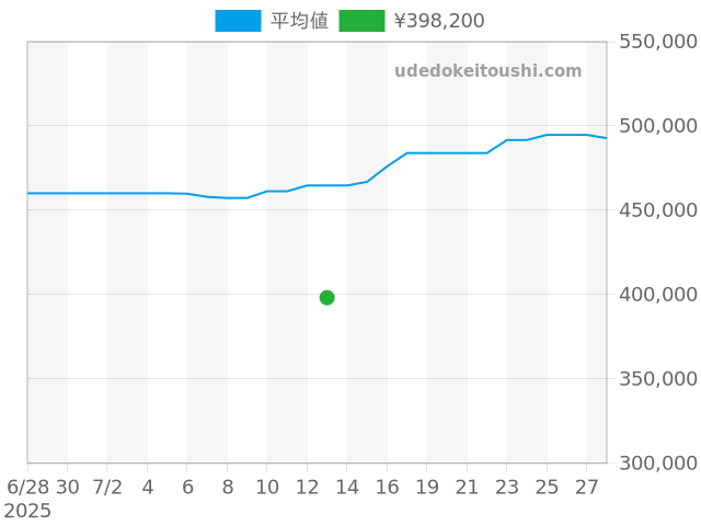 スピードマスター Racing 326.30.40.50.06.001の過去販売価格（2025年07月13日）のグラフ