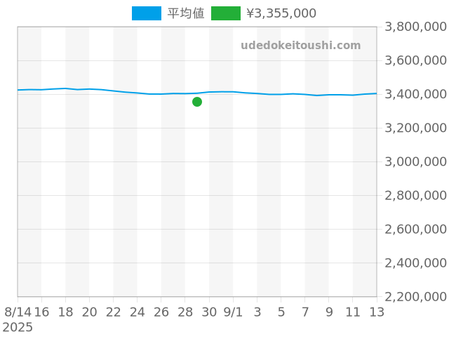 GMTマスター2 126710BLROの過去販売価格（2025年08月29日）のグラフ