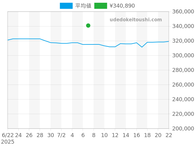 シーマスター アクアテラ 231.10.39.60.06.001の過去販売価格（2025年07月07日）のグラフ