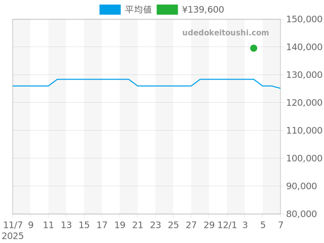 グリュエンの過去販売価格（2025年12月04日）のグラフ