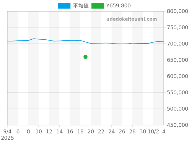 エアキング 14000Mの過去販売価格（2025年09月19日）のグラフ
