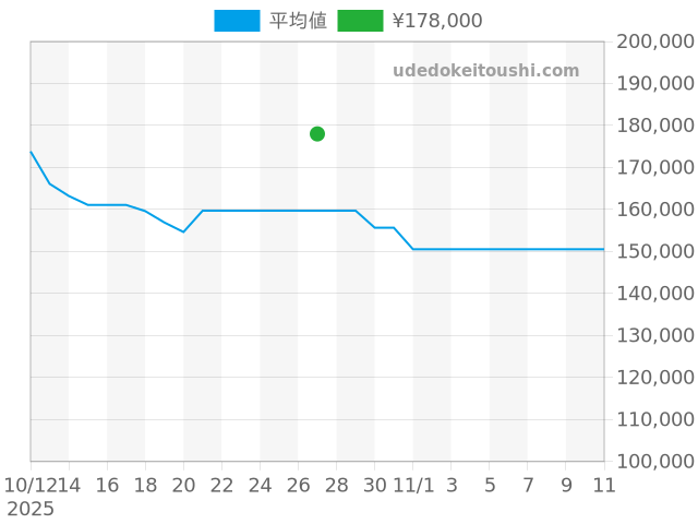 シーマスター その他 168.024の過去販売価格（2025年10月27日）のグラフ