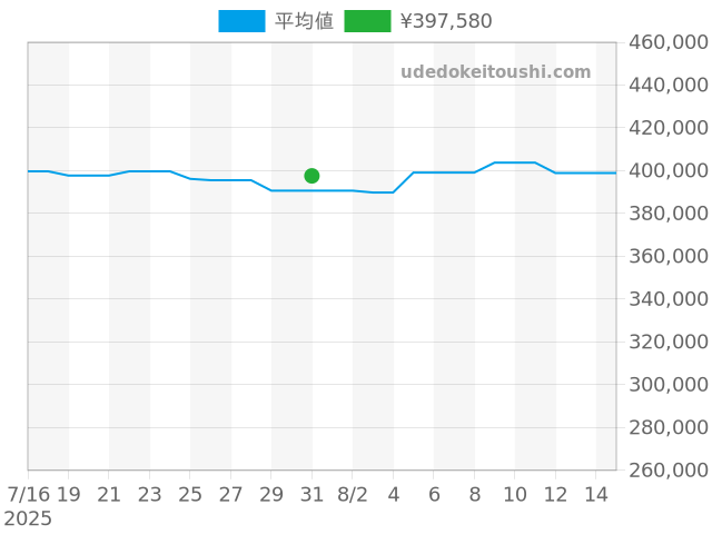 パイロットウォッチ マーク IW327001の過去販売価格（2025年07月31日）のグラフ