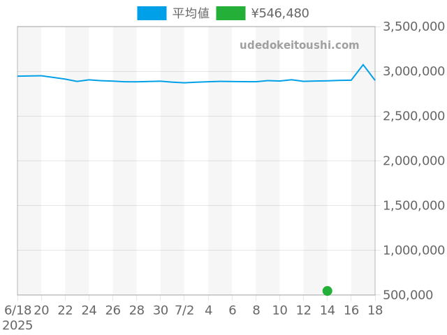 その他の過去販売価格（2025年12月09日）のグラフ