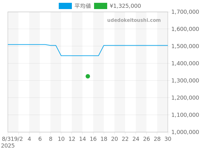サントス サントス ドゥ カルティエ W2SA0006の過去販売価格（2025年09月15日）のグラフ