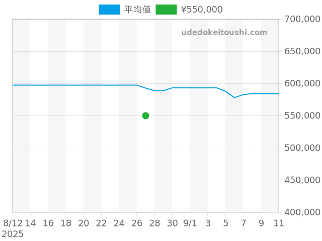 ルミノール 40mm PAM00125の過去販売価格（2025年08月27日）のグラフ