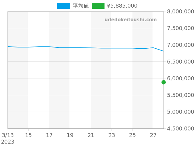 GMTマスター2 126715CHNRの過去販売価格（2023年03月28日）のグラフ
