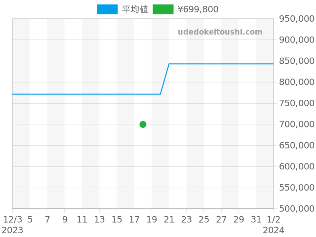 ルミノール 42mm PAM00535の過去販売価格（2023年12月18日）のグラフ