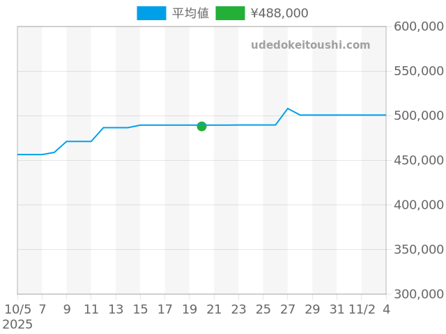 ラジオミール 45mm PAM00753の過去販売価格（2025年10月20日）のグラフ