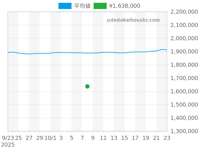 サブマリーナー 16613の過去販売価格（2025年10月08日）のグラフ