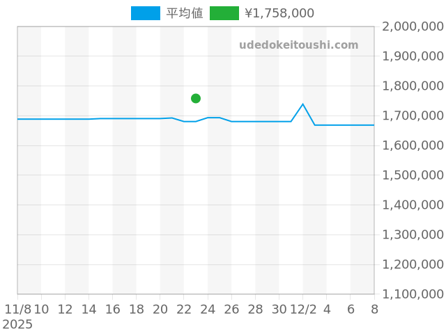 シーマスター その他 522.53.40.20.04.001の過去販売価格（2025年11月23日）のグラフ