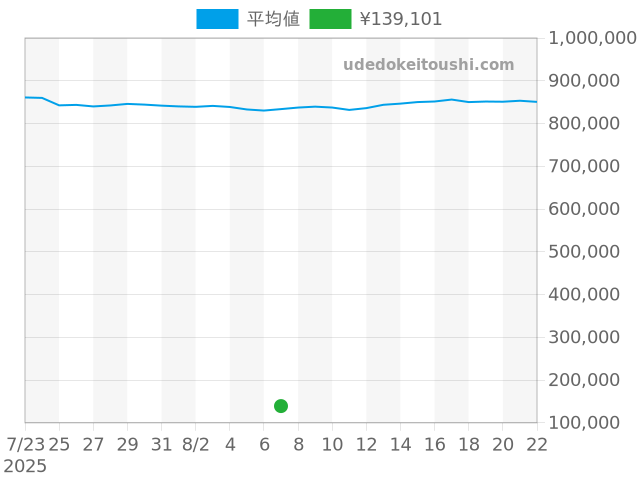 その他の過去販売価格（2025年08月07日）のグラフ