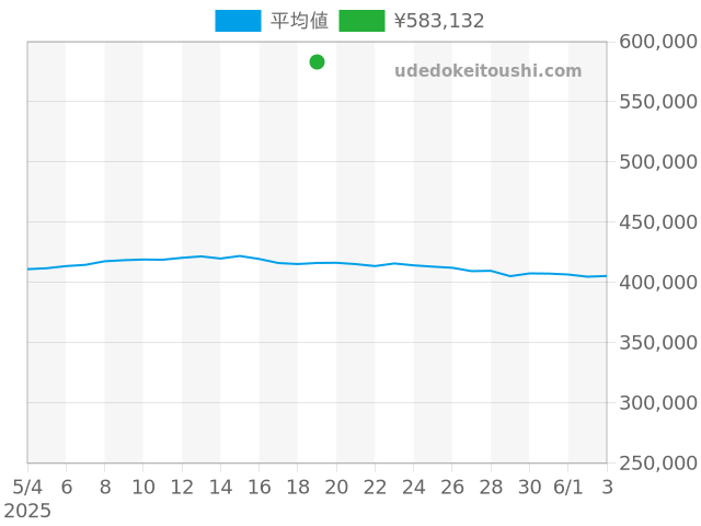 グランドセイコーの過去販売価格（2025年05月19日）のグラフ