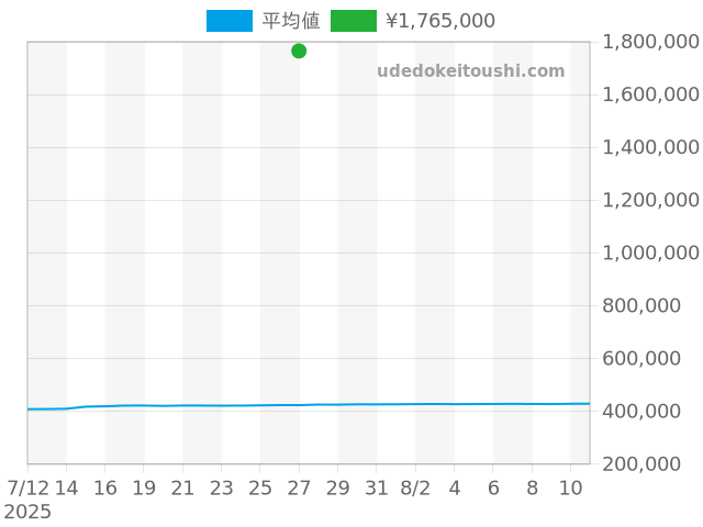 クレドールの過去販売価格（2025年07月27日）のグラフ