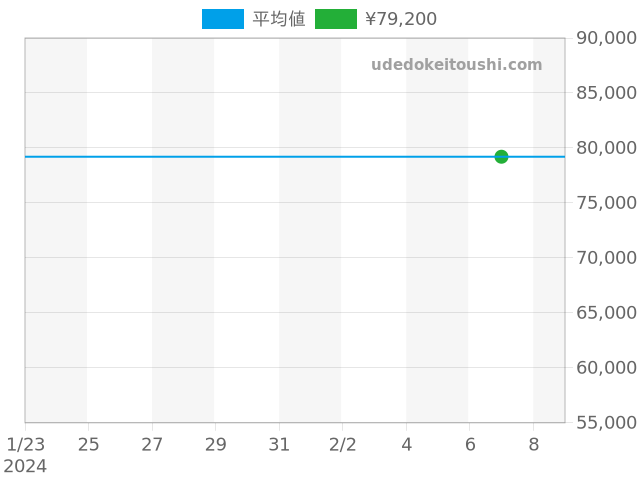 マックスビル 058 4821 44の過去販売価格（2024年02月07日）のグラフ