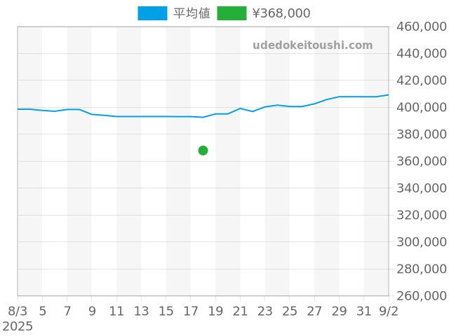 ヘリテージ 79230Nの過去販売価格（2025年08月18日）のグラフ