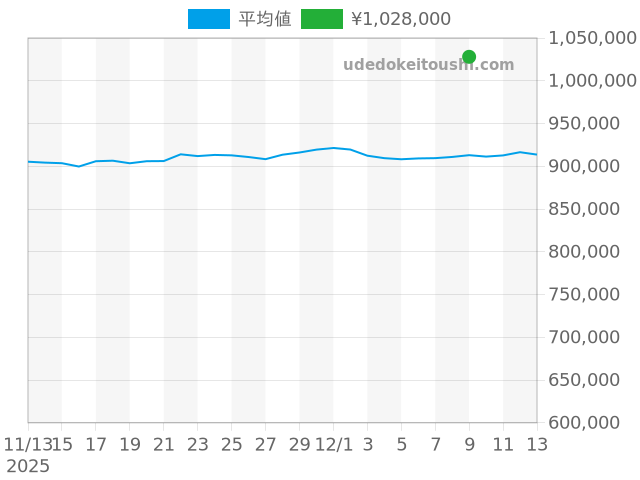 その他の過去販売価格（2025年12月09日）のグラフ