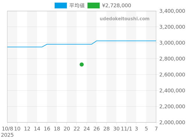 マリーン 5517BB/Y2/9ZUの過去販売価格（2025年10月23日）のグラフ