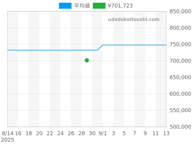 レベルソ レベルソクラシック Q2608440の過去販売価格（2025年08月29日）のグラフ