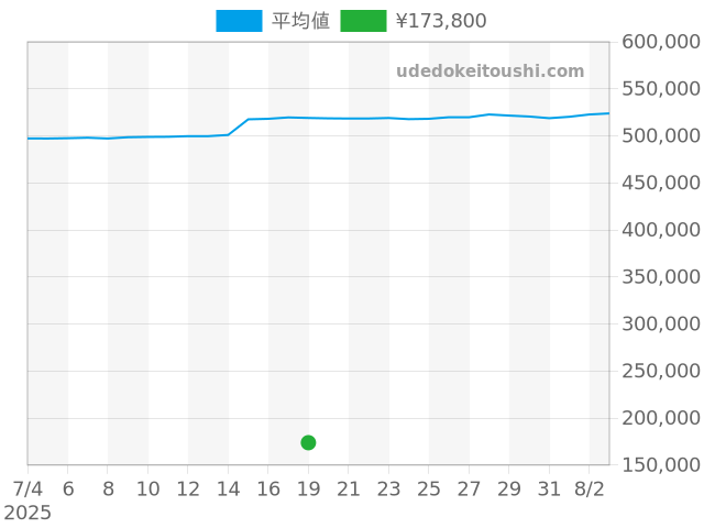 プロフェッショナルの過去販売価格（2025年07月19日）のグラフ