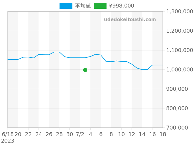 グラスヒュッテオリジナルの過去販売価格（2023年07月03日）のグラフ