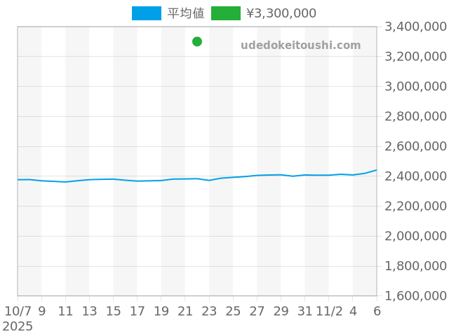 デイデイト 18038系の過去販売価格（2025年10月22日）のグラフ